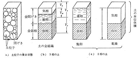 土 構成|【土質力学】土を構成する基本的な物理量